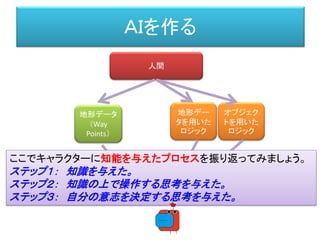 ＡＩを作る
人間
地形データ
（Way
Points）
地形デー
タを用いた
ロジック
オブジェク
トを用いた
ロジック
ここでキャラクターに知能を与えたプロセスを振り返ってみましょう。
ステップ１： 知識を与えた。
ステップ２： 知識の上で操作する思考を与えた。
ステップ３： 自分の意志を決定する思考を与えた。
 