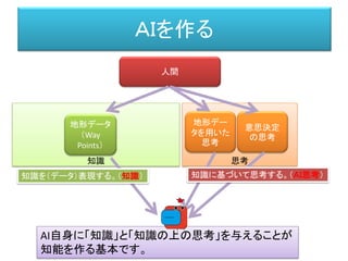 知識 思考
ＡＩを作る
人間
地形データ
（Way
Points）
地形デー
タを用いた
思考
意思決定
の思考
知識を（データ）表現する。（知識） 知識に基づいて思考する。（ＡＩ思考）
AI自身に「知識」と「知識の上の思考」を与えることが
知能を作る基本です。
 