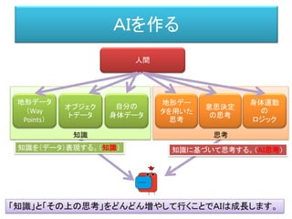 思考知識
ＡＩを作る
人間
地形データ
（Way
Points）
地形デー
タを用いた
思考
オブジェク
トデータ
意思決定
の思考
自分の
身体データ
身体運動
の
ロジック
知識を（データ）表現する。（知識） 知識に基づいて思考する。（ＡＩ思考）
「知識」と「その上の思考」をどんどん増やして行くことでＡＩは成長します。
 