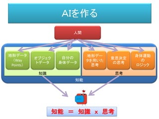 知能
思考知識
ＡＩを作る
人間
地形データ
（Way
Points）
地形デー
タを用いた
思考
オブジェク
トデータ
意思決定
の思考
自分の
身体データ
身体運動
の
ロジック
知能 ＝ 知識 ｘ 思考
 