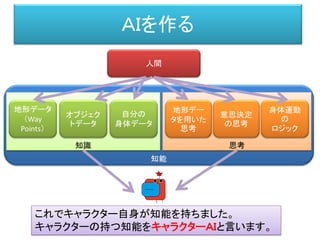 知能
思考知識
ＡＩを作る
人間
地形データ
（Way
Points）
地形デー
タを用いた
思考
オブジェク
トデータ
意思決定
の思考
自分の
身体データ
身体運動
の
ロジック
これでキャラクター自身が知能を持ちました。
キャラクターの持つ知能をキャラクターＡＩと言います。
 