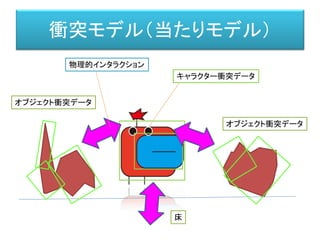 衝突モデル（当たりモデル）
キャラクター衝突データ
オブジェクト衝突データ
オブジェクト衝突データ
床
物理的インタラクション
 