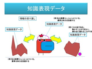 知識表現データ
知識表現データ
知識表現データ
知識表現データ
情報の受け渡し （例）私は座標（2.1, 3.4, 5.6）にいる。
薬草は体力を回復する
（例）私は座標（2.1, 3.4, 5.6）にいる。
薬草は体力を回復する
（例）これは岩である。
動かすことはできない。
側の点に隠れることができ
 