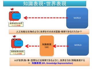 知識表現・世界表現
仮想世界の知性
＝人工知能
WORLD
人工知能は生物のように世界をそのまま認識・解釈できるだろうか？
仮想世界の知性
＝人工知能
WORLD
AIが世界(物・事・空間など)を解釈できるように、世界をうまく情報表現する
＝ 知識表現 (KR、Knowledge Representation)
知識表現
（KR）
 
