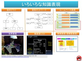 いろいろな知識表現
事実表現（信頼度表現）
意味ネットワーク
敵表現リスト
依存グラフ ルールベース表現
世界表現
Griesemer,J, "The Illusion of Intelligence: The Integration of AI and Level Design in Halo", 2002
http://downloads.bungie.net/presentations/gdc02_jaime_griesemer.ppt
 