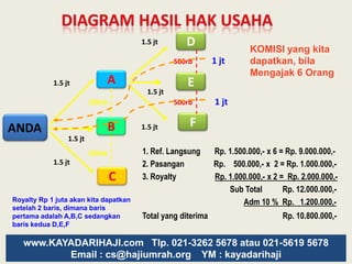 Contoh Biaya Umroh Standard			USD 1.750Voucher  DP UmrohUSD    350  -SisaPembayaranBiayaUSD $  1.400Biaya tambahan :Airport Tax + Handling               	  =+ Rp.   750.000 Suntik Maningitis			= + Rp.   450.000Pasport				               = +Rp.   600.000www.KAYADARIHAJI.com   Tlp. 021-3262 5678 atau 021-5619 5678                      Email : cs@hajiumrah.org    YM : kayadarihaji