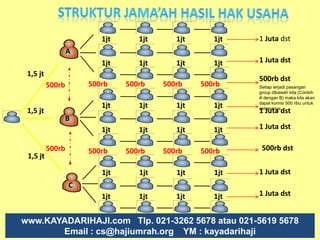 HakSebagaiCalonJama’ahHak UsahaJikadikembangkan,makaperusahaanakanmemberikanKomisi,  kepadapemegangHakUsahaREFERENSISatuorangjama’ahUmroh 	: Rp. 1.500.000 Satuorangjama’ahHaji Plus  	: Rp. 2.500.000 Pasif / Pasangan                          	: Rp.     500.000Royalty atau Support System   	: Rp. 1.000.000               www.KAYADARIHAJI.com   Tlp. 021-3262 5678 atau 021-5619 5678                      Email : cs@hajiumrah.org    YM : kayadarihaji