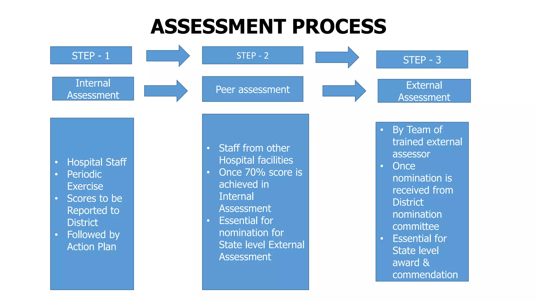 ASSESSMENT PROCESS
STEP - 1 STEP - 2 STEP - 3
Internal
Assessment
Peer assessment External
Assessment
• Hospital Staff
• Periodic
Exercise
• Scores to be
reported to
District
committee
• Followed by
Action Plan
• Hospital Staff
• Periodic
Exercise
• Scores to be
Reported to
District
• Followed by
Action Plan
• Staff from other
Hospital facilities
• Once 70% score is
achieved in
Internal
Assessment
• Essential for
nomination for
State level External
Assessment
• By Team of
trained external
assessor
• Once
nomination is
received from
District
nomination
committee
• Essential for
State level
award &
commendation
 