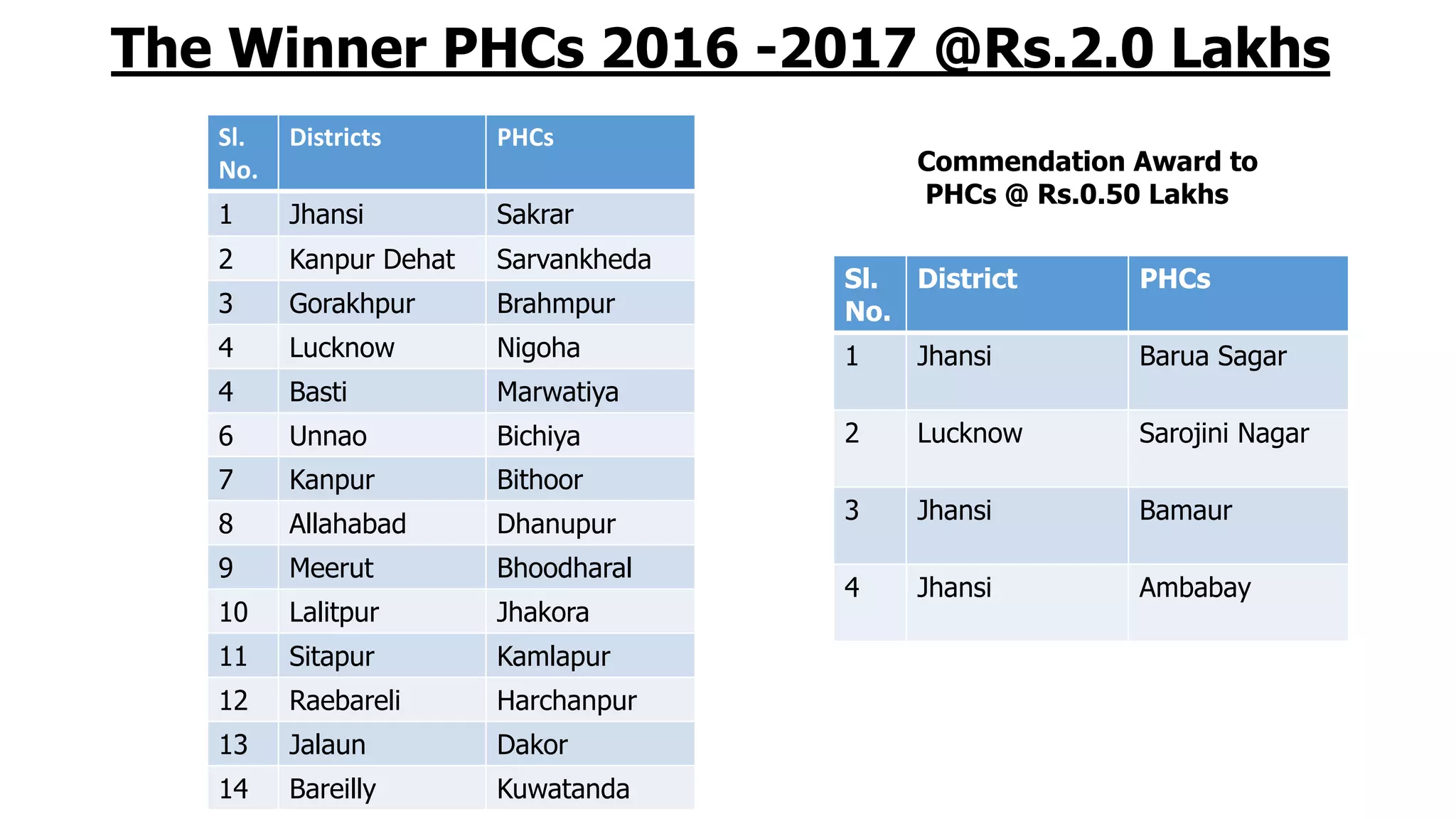 The Winner PHCs 2016 -2017 @Rs.2.0 Lakhs
Sl.
No.
Districts PHCs
1 Jhansi Sakrar
2 Kanpur Dehat Sarvankheda
3 Gorakhpur Brahmpur
4 Lucknow Nigoha
4 Basti Marwatiya
6 Unnao Bichiya
7 Kanpur Bithoor
8 Allahabad Dhanupur
9 Meerut Bhoodharal
10 Lalitpur Jhakora
11 Sitapur Kamlapur
12 Raebareli Harchanpur
13 Jalaun Dakor
14 Bareilly Kuwatanda
Sl.
No.
District PHCs
1 Jhansi Barua Sagar
2 Lucknow Sarojini Nagar
3 Jhansi Bamaur
4 Jhansi Ambabay
Commendation Award to
PHCs @ Rs.0.50 Lakhs
 