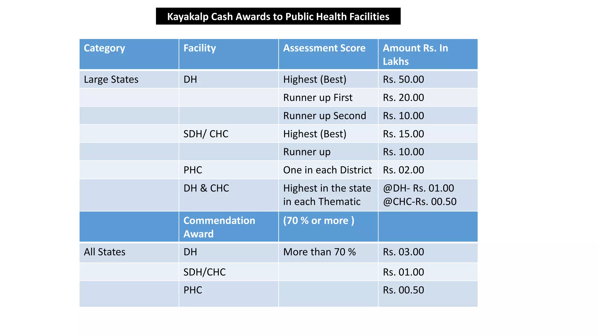 Kayakalp Cash Awards to Public Health Facilities
Category Facility Assessment Score Amount Rs. In
Lakhs
Large States DH Highest (Best) Rs. 50.00
Runner up First Rs. 20.00
Runner up Second Rs. 10.00
SDH/ CHC Highest (Best) Rs. 15.00
Runner up Rs. 10.00
PHC One in each District Rs. 02.00
DH & CHC Highest in the state
in each Thematic
Area
@DH- Rs. 01.00
@CHC-Rs. 00.50
Commendation
Award
(70 % or more )
All States DH More than 70 % Rs. 03.00
SDH/CHC Rs. 01.00
PHC Rs. 00.50
 