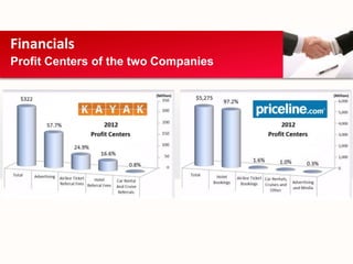 Financials
Profit Centers of the two Companies
 