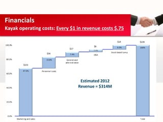 Financials
Kayak operating costs: Every $1 in revenue costs $.75




                                 Estimated 2012
                                Revenue = $314M
 