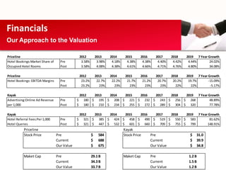 Financials
Our Approach to the Valuation

Priceline                                     2012         2013     2014      2015       2016     2017     2018     2019 7 Year Growth
Hotel Bookings:Market Share of     Pre         3.58%        3.98%    4.18%     4.38%      4.38%    4.40%    4.42%    4.44%       24.02%
Occupied Hotel Rooms               Post        3.58%        4.08%    4.38%     4.61%      4.66%    4.71%    4.76%    4.80%       34.08%

Priceline                                     2012         2013     2014      2015       2016     2017     2018     2019 7 Year Growth
Hotel Bookings: EBITDA Margins     Pre         23.2%        22.7%    22.2%     21.7%      21.2%    20.7%    20.2%    19.7%      -15.09%
                                   Post        23.2%          23%      23%       23%        23%      23%      22%      22%       -5.17%

Kayak                                         2012  2013  2014  2015  2016  2017  2018  2019 7 Year Growth
Advertising:Online Ad Revenue      Pre       $ 180 $ 195 $ 208 $ 221 $ 232 $ 243 $ 256 $ 268         48.89%
per 1,000                          Post      $ 180 $ 210 $ 234 $ 255 $ 272 $ 289 $ 304 $ 320         77.78%

Kayak                                         2012  2013  2014  2015  2016  2017  2018  2019 7 Year Growth
Hotel Referral Fees:Per 1,000      Pre       $ 321 $ 385 $ 424 $ 458 $ 490 $ 519 $ 550 $ 583         81.62%
Hotel Queries                      Post      $ 321 $ 447 $ 532 $ 601 $ 660 $ 709 $ 755 $ 799       148.91%
           Priceline                                                         Kayak
           Stock Price           Pre                   $     584             Stock Price      Pre                     $   31.0
                                 Current               $     688                              Current                 $   39.9
                                 Our Value             $     675                              Our Value               $   34.8

           Maket Cap             Pre                   29.1 B                Maket Cap        Pre                    1.2 B
                                 Current               34.3 B                                 Current                1.5 B
                                 Our Value             33.7 B                                 Our Value              1.2 B
 