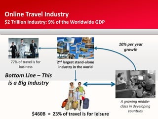 Online Travel Industry
$2 Trillion Industry: 9% of the Worldwide GDP



                                                       10% per year
                                                         growth

  77% of travel is for     2nd largest stand-alone
      business              industry in the world

Bottom Line – This
 is a Big Industry

                                                       A growing middle-
                                                       class in developing
                                                            countries
                $460B = 23% of travel is for leisure
 