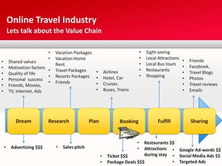 Online Travel Industry
        Lets talk about the Value Chain

                           •   Vacation Packages                                •   Sight seeing
                           •   Vacation Home                                    •   Local Attractions
•       Shared values                                                                                 •   Friends
                               Rent.                                            •   Local Bus tours
•       Motivation factors                                                                            •   Facebook,
                           •   Travel Packages   •                              •   Restaurants
•       Quality of life                                     Airlines                                  •   Travel Blogs
                           •   Resorts Packages •                               •   Shopping
•       Personal success                                    Hotel, Car                                •   Photos
                           •   Friends           •          Cruises                                   •   Travel reviews
•       Friends, Movies,
•       TV, Internet, Ads                        •          Buses, Trains                             •   Emails




           Dream           Research              Plan               Booking              Fulfill          Sharing


                                                                            •  Restaurants $$
    •    Advertising $$$       •   Sales pitch                              •  Attractions • Google Ad-words $$
                                                        •     Ticket $$$       during stay • Social Media Ads $$
                                                        •     Package Deals $$$             • Targeted Ads
 