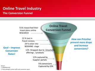 Online Travel Industry
The Conversion Funnel




                          How can Priceline
                         prevent more drops
                            and increase
Goal – Improve              conversions?
 Conversion
    Rates!
 