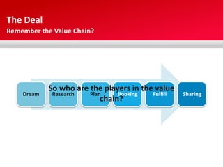 The Deal
Remember the Value Chain?




            So who are the players in the value
    Dream    Research  Plan     Booking  Fulfill   Sharing
                           chain?
 