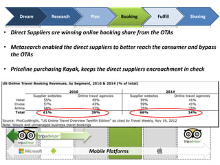Dream              Research   Plan        Booking    Fulfill      Sharing


• Direct Suppliers are winning online booking share from the OTAs

• Metasearch enabled the direct suppliers toSuppliers
                                     Direct better reach the consumer and bypass
  the OTAs
   Capture the customer                 Capture more of the
• Priceline early                           Value Chain
            purchasing Kayak, keeps the direct suppliers encroachment in check

    Travel Information
        Websites




                                    Mobile Platforms
 