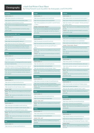 oAuth End Points Cheat Sheet
by Giriraj Namachivayam (kayalshri) via cheatography.com/5239/cs/956/
FaceBook
oAuth version : 2
https://www.facebook.com/dialog/oauth
https://graph.facebook.com/oauth/access_token
https://graph.connect.facebook.com/me/
http://ngiriraj.com/socialMedia/oauthlogin/faceb
ook.php
http://ngiriraj.com/work/facebook-connect-by-using-
oauth-in-php/
Microsoft (hotmail, MSN, Live)
oAuth version : 2
https://login.live.com/oauth20_authorize.srf
https://login.live.com/oauth20_token.srf
https://apis.live.net/v5.0/me?access_token=
http://ngiriraj.com/socialMedia/oauthlogin/msn.php
http://ngiriraj.com/work/hotmail-connect-by-using-o
auth/
Paypal
oAuth version : 2
https://www.paypal.com/webapps/auth/protocol/openid
connect/v1/authorize
https://www.paypal.com/webapps/auth/protocol/openid
connect/v1/tokenservice
https://www.paypal.com/webapps/auth/protocol/openid
connect/v1/userinfo?schema=openid&access_token=
http://ngiriraj.com/socialMedia/oauthlogin/paypal.php
http://ngiriraj.com/work/wordpress-connect-using-oa
uth-in-php-2/
Github
oAuth version : 2
https://github.com/login/oauth/authorize
https://github.com/login/oauth/access_token
https://api.github.com/user?access_token=
scope="read"
Demo : http://ngiriraj.com/socialMedia/oauthlogin/githu
b.php
Tutorial : http://ngiriraj.com/work/github-connect-by-us
ing-oauth-in-php/
Geni
oAuth version : 2
https://www.geni.com/platform/oauth/authorize
https://www.geni.com/platform/oauth/request_token
https://www.geni.com/api/profile?access_token=
Demo : http://ngiriraj.com/socialMedia/oauthlogin/ge
ni.php
Tutorial : http://ngiriraj.com/work/geni-connect-by-usin
g-oauth-in-php/
Box
oAuth version : 2
https://www.box.com/api/oauth2/authorize
Google
oAuth version : 2
https://accounts.google.com/o/oauth2/auth
https://accounts.google.com/o/oauth2/token
https://www.googleapis.com/oauth2/v1/userinfo?acces
s_token=
header="Authorization: Bearer "
http://ngiriraj.com/socialMedia/oauthlogin/google.php
http://ngiriraj.com/work/google-connect-by-using-oa
uth-in-php/
Foursquare
oAuth version : 2
https://foursquare.com/oauth2/authorize
https://foursquare.com/oauth2/access_token
https://api.foursquare.com/v2/users/self?oauth_t
oken=
Demo : http://ngiriraj.com/socialMedia/oauthlogin/fours
quare.php
Tutorial : http://ngiriraj.com/work/foursquare-connect-b
y-using-oauth-in-php/
DailyMotion
oAuth version : 2
https://api.dailymotion.com/oauth/authorize
https://api.dailymotion.com/oauth/token
https://api.dailymotion.com/me?access_token=
Demo : http://ngiriraj.com/socialMedia/oauthlogin/daily
motion.php
FormStack
oAuth version : 2
https://www.formstack.com/api/v2/oauth2/authorize
https://www.formstack.com/api/v2/oauth2/token
Demo : http://ngiriraj.com/socialMedia/oauthlogin/fo
rmstack.php
Stripe
oAuth version : 2
https://connect.stripe.com/oauth/authorize
https://connect.stripe.com/oauth/token
scope="read_write"
Demo : http://ngiriraj.com/socialMedia/oauthlogin/strip
e.php
WePay
oAuth version : 2
https://www.wepay.com/v2/oauth2/authorize
https://wepayapi.com/v2/oauth2/token
scope="view_user"
Demo : http://ngiriraj.com/socialMedia/oauthlogin/we
pay.php
StockTwits
LinkedIn
oAuth version : 2
https://www.linkedin.com/uas/oauth2/authorization?
https://www.linkedin.com/uas/oauth2/accessToken
https://api.linkedin.com/v1/people/~?format=json&oaut
h2_access_token=
Demo : http://ngiriraj.com/socialMedia/oauthlogin/linke
din.php
Tutorial : http://ngiriraj.com/work/linkedin-connect-by-
using-oauth-in-php/
WordPress
https://public-api.wordpress.com/oauth2/authorize
https://public-api.wordpress.com/oauth2/token
https://public-api.wordpress.com/rest/v1/me/?pretty=1
header="Authorization: Bearer ";
http://ngiriraj.com/socialMedia/oauthlogin/wordpres
s.php
http://ngiriraj.com/work/wordpress-connect-using-oa
uth-in-php-2/
Yammer
oAuth version : 2
https://www.yammer.com/dialog/oauth
https://www.yammer.com/oauth2/access_token.json
https://www.yammer.com/api/v1/users/current.json?ac
cess_token=
Demo : http://ngiriraj.com/socialMedia/oauthlogin/ya
mmer.php
Tutorial : http://ngiriraj.com/work/yammer-connect-us
ing-oauth-in-php/
Yandex
oAuth version : 2
https://oauth.yandex.com/authorize?display=popup
https://oauth.yandex.com/token
http://api-fotki.yandex.ru/api/me/?oauth_token=
Demo : http://ngiriraj.com/socialMedia/oauthlogin/ya
ndex.php
MailChimp
oAuth version : 2
https://login.mailchimp.com/oauth2/authorize
https://login.mailchimp.com/oauth2/token
Demo : http://ngiriraj.com/socialMedia/oauthlogin/ma
ilchimp.php
MeetUp
oAuth version : 2
https://secure.meetup.com/oauth2/authorize
https://secure.meetup.com/oauth2/access
https://api.meetup.com/2/member/self?access_token=
scope="basic"
Demo : http://ngiriraj.com/socialMedia/oauthlogin/me
etup.php
 