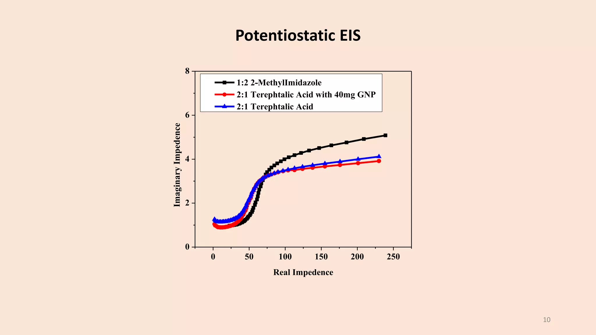 Potentiostatic EIS
0 50 100 150 200 250
0
2
4
6
8
Imaginary
Impedence
Real Impedence
1:2 2-MethylImidazole
2:1 Terephtalic Acid with 40mg GNP
2:1 Terephtalic Acid
10
 