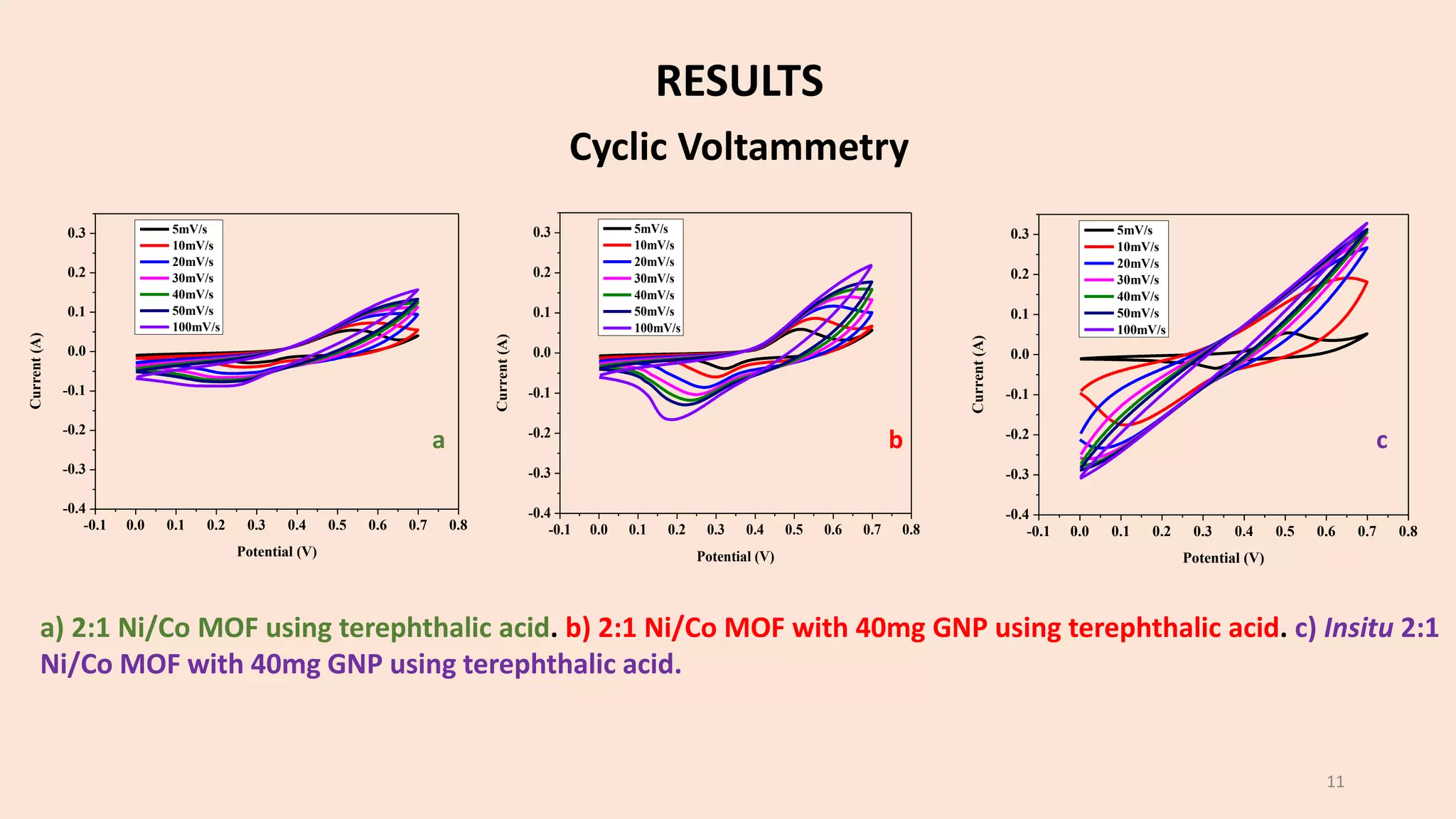 -0.1 0.0 0.1 0.2 0.3 0.4 0.5 0.6 0.7 0.8
-0.4
-0.3
-0.2
-0.1
0.0
0.1
0.2
0.3
Current
(A)
Potential (V)
5mV/s
10mV/s
20mV/s
30mV/s
40mV/s
50mV/s
100mV/s
-0.1 0.0 0.1 0.2 0.3 0.4 0.5 0.6 0.7 0.8
-0.4
-0.3
-0.2
-0.1
0.0
0.1
0.2
0.3
Current
(A)
Potential (V)
5mV/s
10mV/s
20mV/s
30mV/s
40mV/s
50mV/s
100mV/s
a b c
11
-0.1 0.0 0.1 0.2 0.3 0.4 0.5 0.6 0.7 0.8
-0.4
-0.3
-0.2
-0.1
0.0
0.1
0.2
0.3
Current
(A)
Potential (V)
5mV/s
10mV/s
20mV/s
30mV/s
40mV/s
50mV/s
100mV/s
a) 2:1 Ni/Co MOF using terephthalic acid. b) 2:1 Ni/Co MOF with 40mg GNP using terephthalic acid. c) Insitu 2:1
Ni/Co MOF with 40mg GNP using terephthalic acid.
RESULTS
Cyclic Voltammetry
 