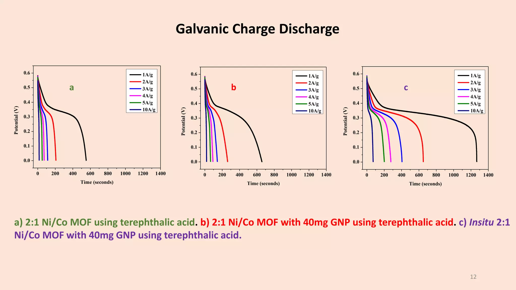 0 200 400 600 800 1000 1200 1400
0.0
0.1
0.2
0.3
0.4
0.5
0.6
Potential
(V)
Time (seconds)
1A/g
2A/g
3A/g
4A/g
5A/g
10A/g
0 200 400 600 800 1000 1200 1400
0.0
0.1
0.2
0.3
0.4
0.5
0.6
Potential
(V) Time (seconds)
1A/g
2A/g
3A/g
4A/g
5A/g
10A/g
a b c
12
a) 2:1 Ni/Co MOF using terephthalic acid. b) 2:1 Ni/Co MOF with 40mg GNP using terephthalic acid. c) Insitu 2:1
Ni/Co MOF with 40mg GNP using terephthalic acid.
0 200 400 600 800 1000 1200 1400
0.0
0.1
0.2
0.3
0.4
0.5
0.6
Potential
(V)
Time (seconds)
1A/g
2A/g
3A/g
4A/g
5A/g
10A/g
Galvanic Charge Discharge
 