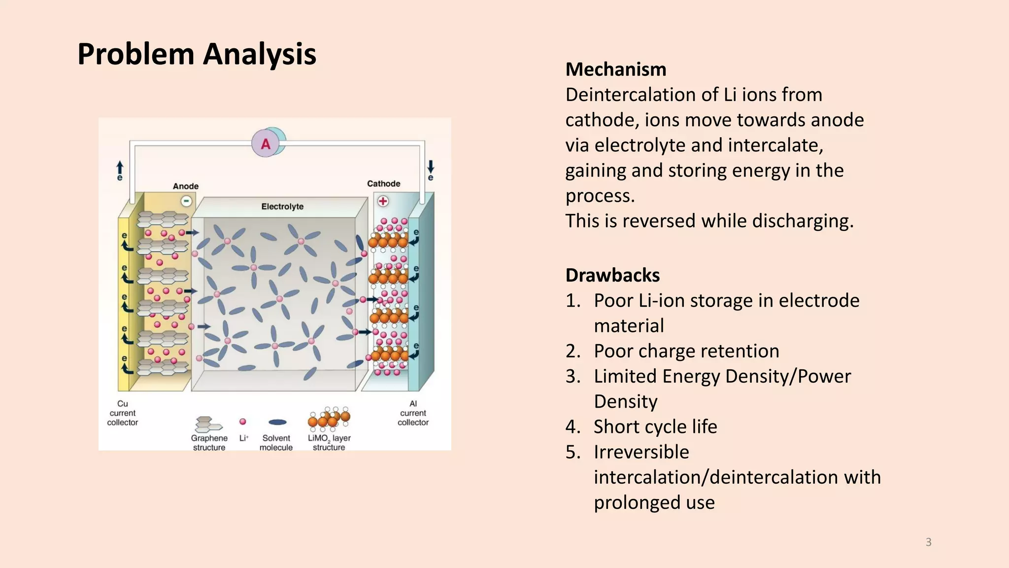 Problem Analysis Mechanism
Deintercalation of Li ions from
cathode, ions move towards anode
via electrolyte and intercalate,
gaining and storing energy in the
process.
This is reversed while discharging.
Drawbacks
1. Poor Li-ion storage in electrode
material
2. Poor charge retention
3. Limited Energy Density/Power
Density
4. Short cycle life
5. Irreversible
intercalation/deintercalation with
prolonged use
3
 