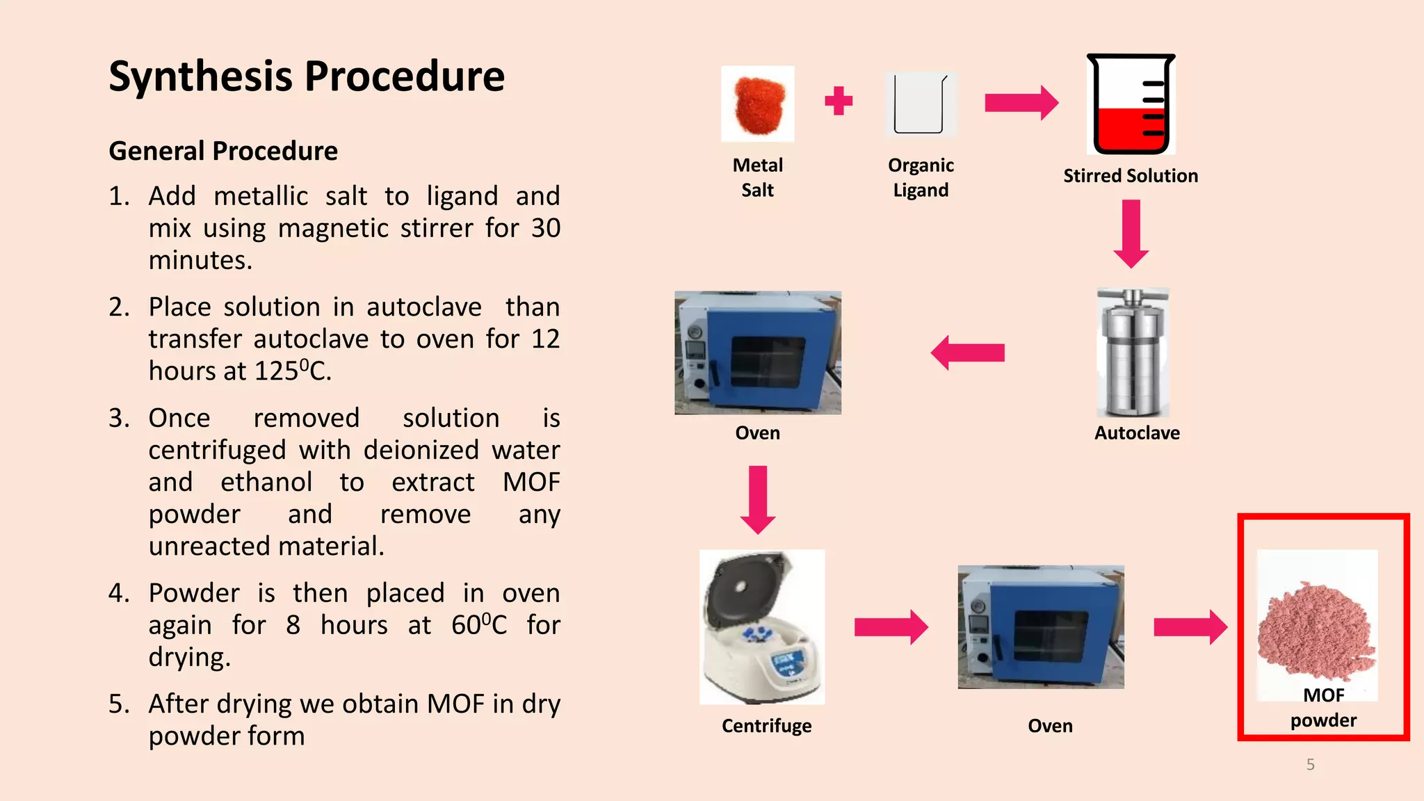 Synthesis Procedure
General Procedure
1. Add metallic salt to ligand and
mix using magnetic stirrer for 30
minutes.
2. Place solution in autoclave than
transfer autoclave to oven for 12
hours at 1250C.
3. Once removed solution is
centrifuged with deionized water
and ethanol to extract MOF
powder and remove any
unreacted material.
4. Powder is then placed in oven
again for 8 hours at 600C for
drying.
5. After drying we obtain MOF in dry
powder form
Metal
Salt
Organic
Ligand
Stirred Solution
Oven Autoclave
Oven
Centrifuge
MOF
powder
5
 