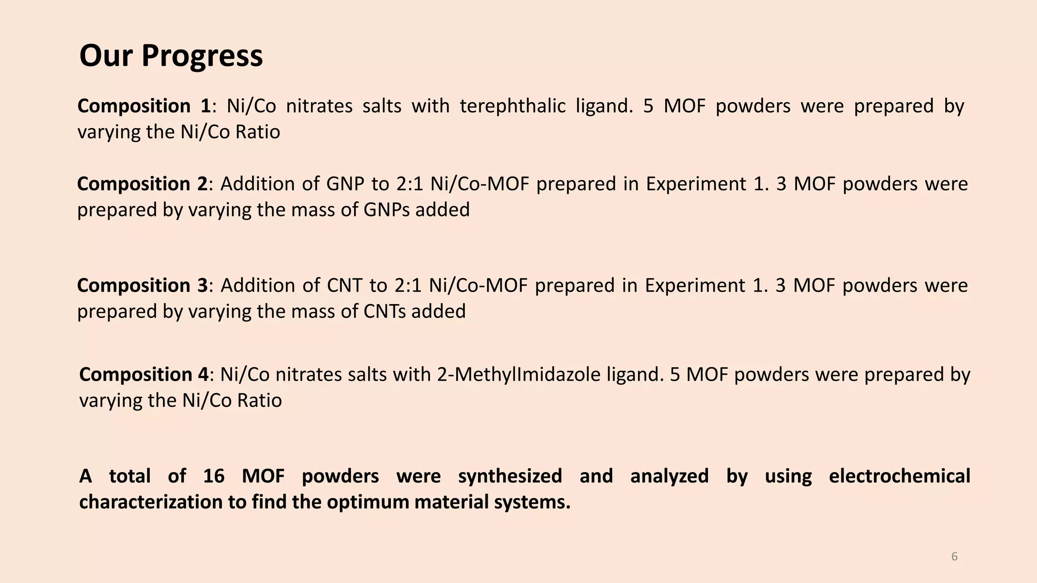 Our Progress
Composition 1: Ni/Co nitrates salts with terephthalic ligand. 5 MOF powders were prepared by
varying the Ni/Co Ratio
Composition 2: Addition of GNP to 2:1 Ni/Co-MOF prepared in Experiment 1. 3 MOF powders were
prepared by varying the mass of GNPs added
Composition 4: Ni/Co nitrates salts with 2-MethylImidazole ligand. 5 MOF powders were prepared by
varying the Ni/Co Ratio
Composition 3: Addition of CNT to 2:1 Ni/Co-MOF prepared in Experiment 1. 3 MOF powders were
prepared by varying the mass of CNTs added
A total of 16 MOF powders were synthesized and analyzed by using electrochemical
characterization to find the optimum material systems.
6
 