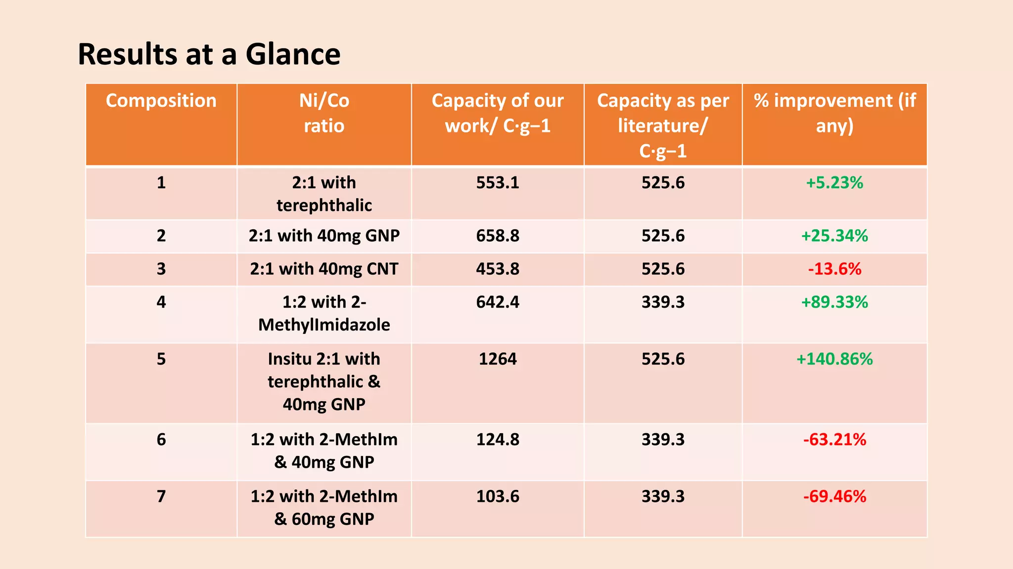 Results at a Glance
Composition Ni/Co
ratio
Capacity of our
work/ C·g−1
Capacity as per
literature/
C·g−1
% improvement (if
any)
1 2:1 with
terephthalic
553.1 525.6 +5.23%
2 2:1 with 40mg GNP 658.8 525.6 +25.34%
3 2:1 with 40mg CNT 453.8 525.6 -13.6%
4 1:2 with 2-
MethylImidazole
642.4 339.3 +89.33%
5 Insitu 2:1 with
terephthalic &
40mg GNP
1264 525.6 +140.86%
6 1:2 with 2-MethIm
& 40mg GNP
124.8 339.3 -63.21%
7 1:2 with 2-MethIm
& 60mg GNP
103.6 339.3 -69.46%
 