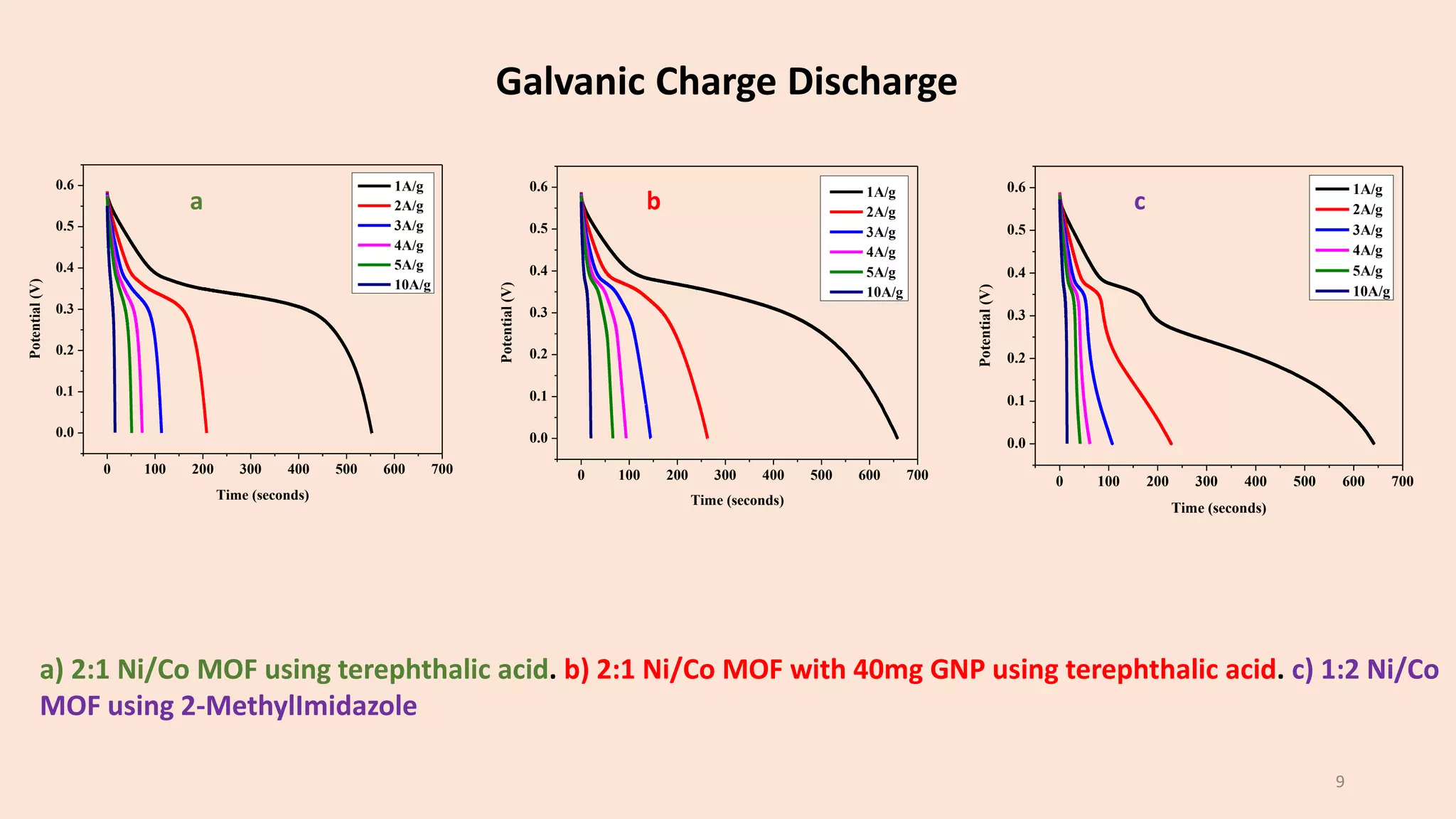 Galvanic Charge Discharge
0 100 200 300 400 500 600 700
0.0
0.1
0.2
0.3
0.4
0.5
0.6
Potential
(V)
Time (seconds)
1A/g
2A/g
3A/g
4A/g
5A/g
10A/g
0 100 200 300 400 500 600 700
0.0
0.1
0.2
0.3
0.4
0.5
0.6
Potential
(V) Time (seconds)
1A/g
2A/g
3A/g
4A/g
5A/g
10A/g
0 100 200 300 400 500 600 700
0.0
0.1
0.2
0.3
0.4
0.5
0.6
Potential
(V)
Time (seconds)
1A/g
2A/g
3A/g
4A/g
5A/g
10A/g
a b c
9
a) 2:1 Ni/Co MOF using terephthalic acid. b) 2:1 Ni/Co MOF with 40mg GNP using terephthalic acid. c) 1:2 Ni/Co
MOF using 2-MethylImidazole
 