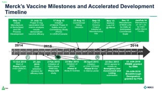 Public
Merck’s Vaccine Milestones and Accelerated Development
Timeline
 