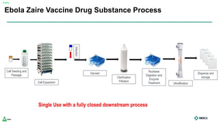 Public
Ebola Zaire Vaccine Drug Substance Process
Dispense and
storage
Harvest
Clarification
Filtration
Nuclease
Digestion and
Enzyme
Treatment Ultrafiltration
Cell Seeding and
Passage
Cell Expansion
Infection
Single Use with a fully closed downstream process
 