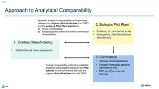 Public
Approach to Analytical Comparability
1. Contract Manufacturing
• Initial Clinical Dose experience
2. Biologics Pilot Plant
• Scale-up to commercial scale
• Emergency Use/Clinical dose
Manufacture
3. Commercial
• Process characterization
• Transfer from pilot plant to
commercial site
• PPQ and Commercial
batches
Establish analytical comparability retrospectively
between the original clinical batches from CMO
and the scale-up Pilot Plant batches to
1) Show Comparability
2) Set prospective criteria for formal commercial
comparability
Formal comparability protocol to establish
analytical comparability between the PPQ
batches at the commercial site and the
original clinical batches from the CMO
 