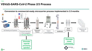 Public
VSVΔG-SARS-CoV-2 Phase 2/3 Process
Dispense and
storage
Eliminates
separate
processing
operation
Cell Seeding and Expansion
Production Bioreactor:
(1) Virus propagation
(2) Nuclease Digestion
Infection
Eliminates
closed
processing
Sterile
Filtration
Clarification
Filtration Ultrafiltration
Column
Chromatography
Conversion to commercial-ready microcarrier process implemented in 3.5 months
 