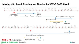 Public
23
Moving with Speed: Development Timeline for VSVΔG-SARS-CoV-2
Mar
29
Apr
5
Apr
12
Apr
19
Apr
26
May
3
May
10
May
17
May
24
May
31
Jun
7
Jun
14
Jun
21
Jun
28
Jul
5
Jul
12
Jul
19
Jul
26
Aug
2
Aug
9
Aug
16
Aug
23
Aug
30
Sept
6
Sept
13
Sept
20
Sept
27
Oct
4
Oct
11
Oct
18
Oct
25
Nov
1
Nov
8
Nov
15
Nov
22
Nov
29
Jan
31
Dec
6
Dec
13
Dec
20
Dec
27
Jan
3
Jan
10
Feb
7
Jan
16
Jan
24
Phase 1 GMP
DS
Phase 1 FIH 02Nov
Phase 1 Process Development
VSVΔG-SARS-
CoV-2 begins
Clone
Selected
Phase 2/3 Process Development
Phase 3 GMP DS
Phase 2/3 Process Development
VSVDG-SARS-CoV-2 Discontinued
Phase 1 DP
Phase 3 DP
TIME to FIH: 6.5 months
TIME to Ph3 READY: 6 months
Master Virus Seed
 