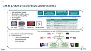 Public
End to End Analytics for Multi-Modal Vaccines
• Live attenuated viruses
• Genetically modified viruses
• Virus-like particles (VLP)
• Ps-conjugates
• mRNA vaccines Attribute Analytical Methods
Identity Sanger Sequencing, Immuno-plaque
Potency Plaque, qPCR, reporter gene assay, cell based ELISA
Residuals PCR, qPCR, spectroscopy
Safety Sterility, Endotoxin, Mycoplasma, Adventitious agents
Ps-CRM conjugate
Ebola vaccine
rVSV-ZEBOV
• Innovation in vaccine clinical assays
• Business impact:
• Faster turn-around time
• Higher throughput
• Lower test cost
Gardasil (VLP)
Live viruses
 