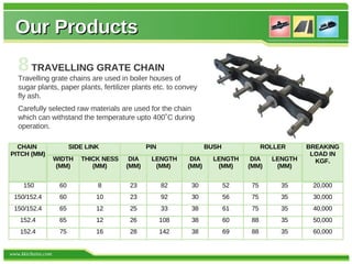 Our Products
   8 TRAVELLING GRATE CHAIN
   Travelling grate chains are used in boiler houses of
   sugar plants, paper plants, fertilizer plants etc. to convey
   fly ash.
   Carefully selected raw materials are used for the chain
   which can withstand the temperature upto 400˚C during
   operation.

  CHAIN                   SIDE LINK              PIN                BUSH              ROLLER     BREAKING
PITCH (MM)                                                                                        LOAD IN
                    WIDTH    THICK NESS    DIA    LENGTH      DIA     LENGTH     DIA    LENGTH     KGF.
                     (MM)       (MM)      (MM)     (MM)      (MM)      (MM)     (MM)     (MM)


     150             60           8        23          82     30           52    75       35      20,000
 150/152.4           60           10       23          92     30           56    75       35      30,000
 150/152.4           65           12       25          33     38           61    75       35      40,000
    152.4            65           12       26          108    38           60    88       35      50,000
    152.4            75           16       28          142    38           69    88       35      60,000


www.kkichains.com
 