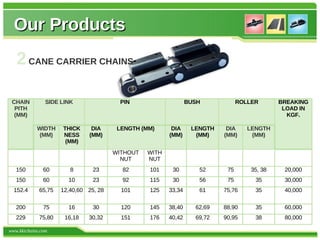 Our Products
   2 CANE CARRIER CHAINS

 CHAIN          SIDE LINK                PIN                    BUSH            ROLLER       BREAKING
  PITH                                                                                        LOAD IN
  (MM)                                                                                         KGF.

            WIDTH    THICK     DIA      LENGTH (MM)      DIA     LENGTH    DIA     LENGTH
            (MM)     NESS     (MM)                      (MM)      (MM)    (MM)      (MM)
                      (MM)
                                       WITHOUT   WITH
                                         NUT     NUT
   150         60       8       23       82      101     30        52      75       35, 38    20,000
   150         60      10       23       92      115     30        56      75        35       30,000
  152.4      65,75   12,40,60 25, 28     101     125    33,34      61     75,76      35       40,000

   200         75      16       30       120     145    38,40     62,69   88,90      35       60,000
   229       75,80    16,18   30,32      151     176    40,42     69,72   90,95      38       80,000

www.kkichains.com
 
