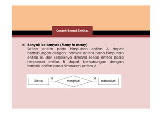 Contoh Bentuk Entitas 
d. Banyak ke banyak (Many to many) 
Setiap entitas pada himpunan entitas A dapat 
berhubungan dengan banyak entitas pada himpunan 
entitas B, dan sebaliknya dimana setiap entitas pada 
himpunan entitas B dapat berhubungan dengan 
banyak entitas pada himpunan entitas A 
 