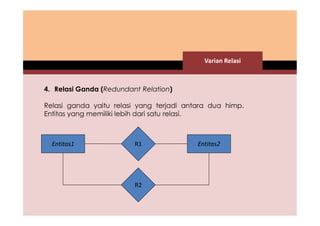Varian Relasi 
4. Relasi Ganda (Redundant Relation) 
Relasi ganda yaitu relasi yang terjadi antara dua himp. 
Entitas yang memiliki lebih dari satu relasi. 
Entitas1 R1 Entitas2 
R2 
 