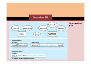 Denormalisasi ERD 
Denormalisasi 
1 ke 1 
 
