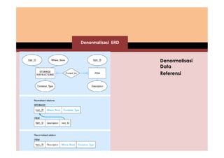 Denormalisasi ERD 
Denormalisasi 
Data 
Referensi 
 