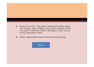  Himpunan entitas : merupakan sekelompok entitas sejenis 
dan berada dalam lingkup yang sama. Misalnya Mobil 
merupakan himpunan entitas; sedangkan suzuki, toyota, 
honda merupakan entitas. 
 Entitas digambarkan dalam bentuk persegi panjang. 
Pekerja 
 