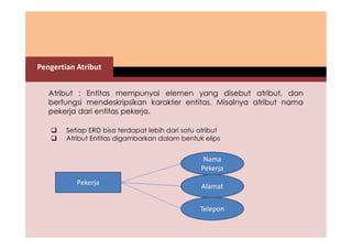 Pengertian Atribut 
Atribut : Entitas mempunyai elemen yang disebut atribut, dan 
berfungsi mendeskripsikan karakter entitas. Misalnya atribut nama 
pekerja dari entitas pekerja. 
 Setiap ERD bisa terdapat lebih dari satu atribut 
 Atribut Entitas digambarkan dalam bentuk elips 
Pekerja 
Nama 
Pekerja 
Alamat 
Telepon 
 