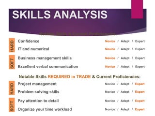 SKILLS ANALYSIS
Notable Skills & Current Proficiencies:
Notable Skills REQUIRED in TRADE & Current Proficiencies:
Confidence
SOFT
HARD
Novice / Adept / Expert
IT and numerical Novice / Adept / Expert
Business management skills Novice / Adept / Expert
Excellent verbal communication Novice / Adept / Expert
Project management
SOFT
HARD
Novice / Adept / Expert
Problem solving skills Novice / Adept / Expert
Pay attention to detail Novice / Adept / Expert
Organize your time workload Novice / Adept / Expert
 