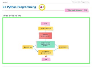 02 Python Programming
Data Programming[BIO★KAY]
플레이어가
동굴을 선택한다
「 The Last Unicorn 」 게임
시작
다시 플레이어
할 것 인지 물어보기
종료
플레이어의 승리 플레이어의 패배
[드래곤 왕국의 플로우 차트]
초기화면 보여주기
플레이어가
유니콘을 선택한다
사악한 유니콘인지
친절한 유니콘인지
검사한다
 