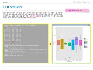 Data Programming[BIO★KAY]
03 R Statistics
> score <- read.csv("사원별월별실적현황_상반기.csv",header=T)
> score
이름 월 실적금액 목표금액 성취도
1 서동준 1 100 100 1.00
2 서동준 2 85 100 0.85
3 서동준 3 75 100 0.75
4 서동준 4 98 100 0.98
5 서동준 5 92 100 0.92
6 서동준 6 97 100 0.97
7 김현민 1 90 100 0.90
8 김현민 2 92 100 0.92
9 김현민 3 68 100 0.68
10 김현민 4 87 100 0.87
42 김지성 6 91 100 0.91
> graph <- ggplot(score,aes(factor(이름),실적금액))+geom_boxplot()
> graph
> savePlot("score_1.png,type="png")
> graph2 <- ggplot(score,aes(factor(이름),실적금액))+geom_boxplot()+geom_iitter()
> graph2
> savePlot("score_2.png",type="png")
> graph3 <- ggplot(score,aes(factor(이름),실적금액))+geom_boxplot(aes(fill=(이름)))
> graph3
> savePlot("score_3.png",type="png")
「실적 분석」 프로그램
2015 올해의 상반기 실적 분석을 알리는 업무 평가표가 발표되었다. 이 평가표는 기존과는 달리 인턴 사
원끼리의 실적 현황을 비교하는 것이기 때문에 신입사원을 뽑기 위한 중요한 지표가 되고 있다. 따라서
회사측에서는 새로운 신입사원을 뽑기 위한 「실적 분석 프로그램」 을 요청하였다. 이 R 통계 프로그램은
상반기 최고의 실적을 가진 인턴 사원을 찾아내는 것이다.
 