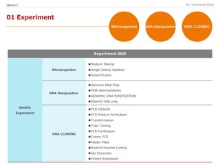 01 Experiment
My Technical Skills
Microorganism DNA Manipulation DNA CLONING
Experiment Skill
Genetic
Experiment
Microorganism
■Medium Making
■Single Colony Isolation
■Serial Dilution
DNA Manipulation
■Genomic DNA Prep
■DNA electrophoresis
■GENOMIC DNA PURIFICATION
■Plasmid DNA prep
DNA CLONING
■PCR DESIGN
■PCR Product Purification
■Transformation
■Topo Cloning
■PCR Purification
■Colony PCR
■Master Plate
■Restrict Enzyme Cutting
■Gel Extraction
■Protein Expression
[BIO★KAY]
 