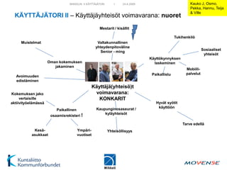 MIKKELIN II KÄYTTÄJÄTORI      I    14.4.2009                          Kauko J, Osmo,
                                                                                                      Pekka, Hannu, Teija
                                                                                                      & Ville
  KÄYTTÄJÄTORI II – Käyttäjäyhteisöt voimavarana: nuoret
                                                     Mestarit / kisällit

                                                                                              Tukihenkilö
     Muistelmat                                     Valtakunnallinen
                                                   yhteydenpitoväline
                                                                                                               Sosiaaliset
                                                      Senior - ming
                                                                                                                yhteisöt
                                                                               Käyttökynnyksen
                     Oman kokemuksen                                             laskeminen
                        jakaminen
                                                                                                    Mobiili-
                                                                                Paikallistu         palvelut
  Avoimuuden
  edistäminen
                                                  Käyttäjä(yhteisö)t
Kokemuksen jako                                    voimavarana:
     vertaisille                                     KONKARIT
aktiivityöelämässä                                                                Hyvät syötit
                                                    Kaupunginosaseurat /           käyttöön
                         Paikallinen
                                                        kyläyhteisöt
                      osaamisrekisteri !

                                                                                                  Tarve edellä
            Kesä-                      Ympäri-             Yhteisöllisyys
           asukkaat                    vuotiset
 